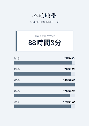 不毛地帯』Audible版・全5巻の再生時間一覧