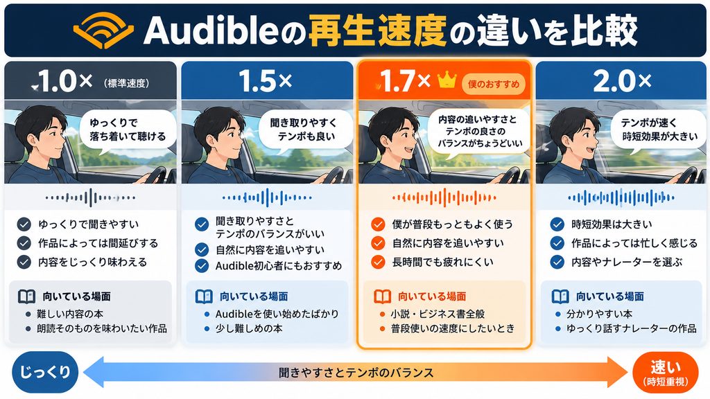 Audibleの1.0倍・1.5倍・1.7倍・2.0倍の再生速度を比較した図