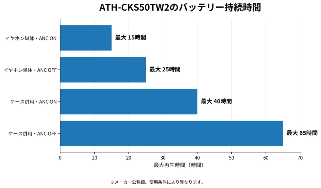 ATH-CKS50TW2のノイズキャンセリングON・OFF別バッテリー持続時間比較