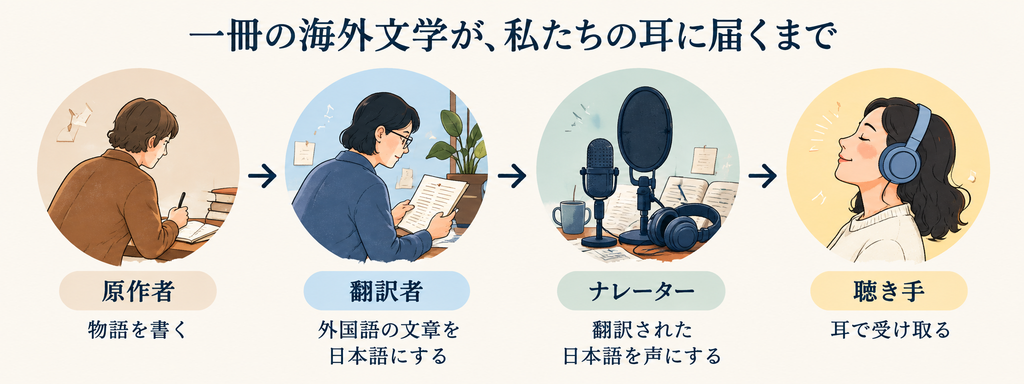 海外文学が原作者から翻訳者、ナレーターを通してAudibleの聴き手に届く流れ