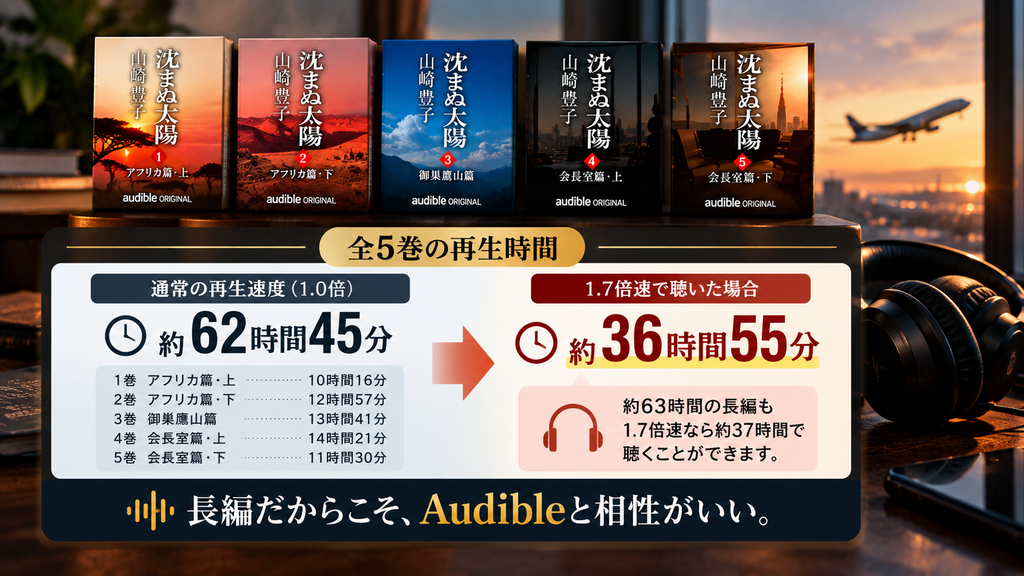 『沈まぬ太陽』Audible全5巻の再生時間と1.7倍速で聴いた場合の時間比較