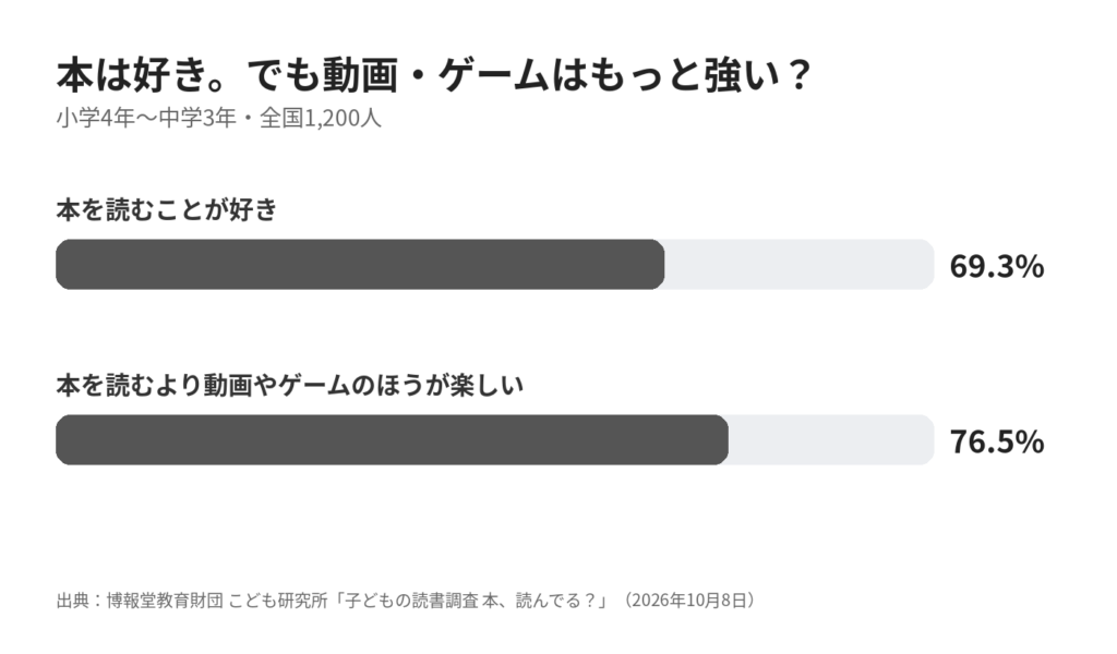 本を読むことが好きな子ども69.3%に対し、本より動画やゲームのほうが楽しいと答えた子どもは76.5%