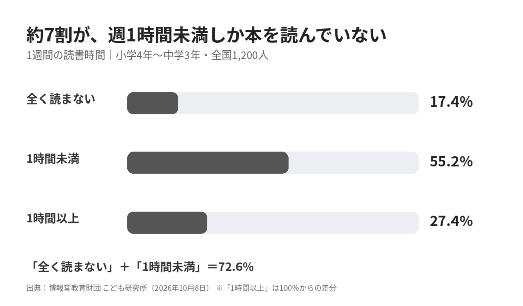小中学生の1週間の読書時間。全く読まない17.4%、1時間未満55.2%で合計72.6%