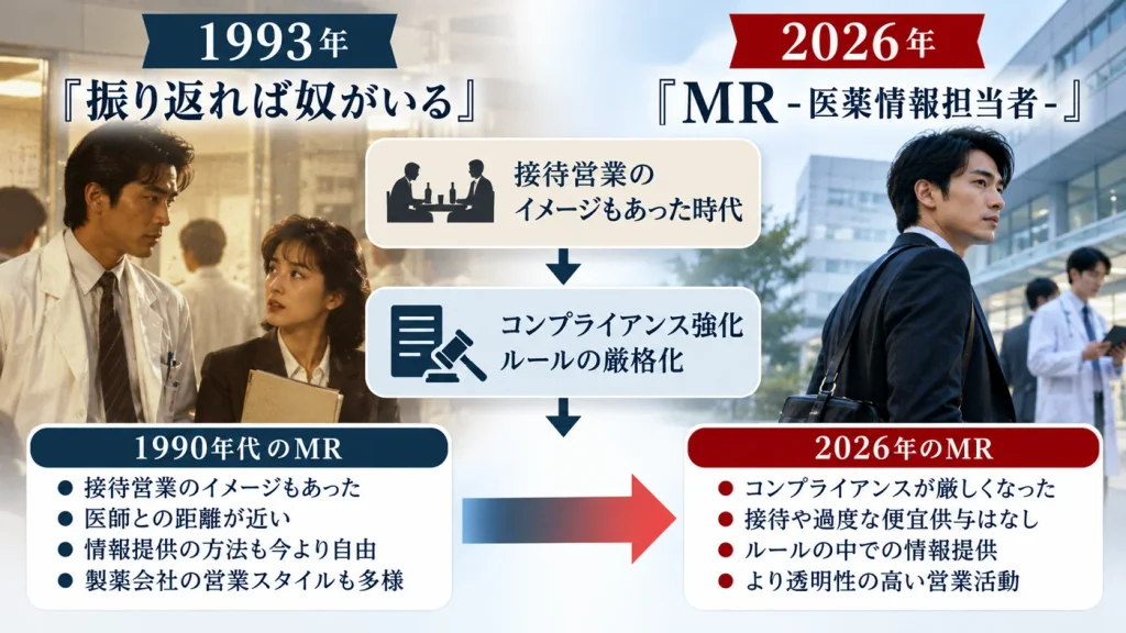 1993年『振り返れば奴がいる』から2026年『MR』までのMR営業とコンプライアンスの変化