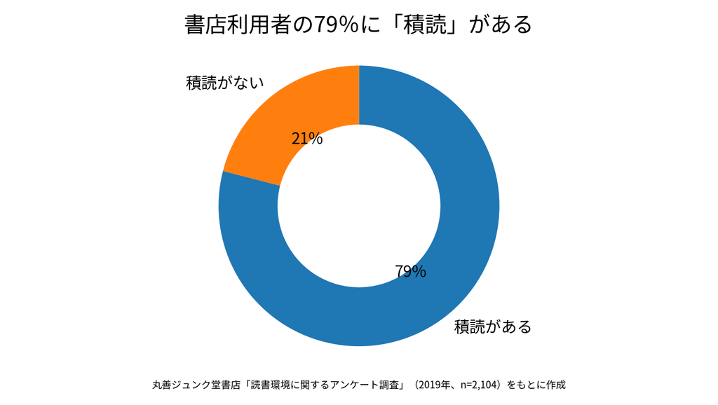 積読がある人は79%|丸善ジュンク堂書店の読書環境調査